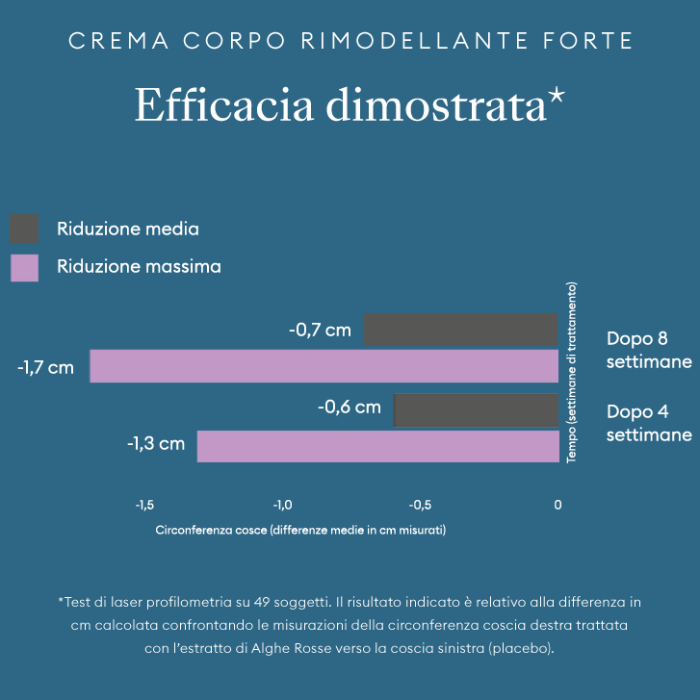 Crema Corpo Rimodellante Forte Farmacisti Preparatori 230ml