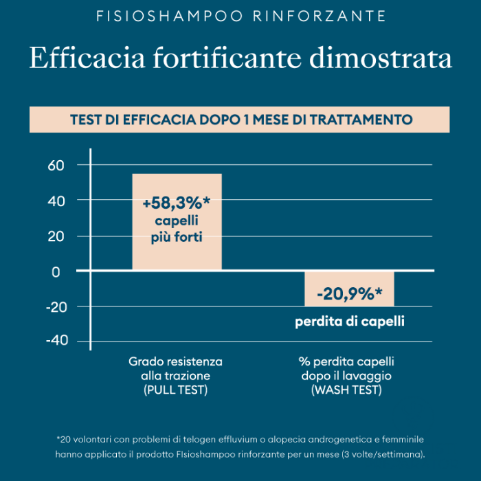 Shampoo Rinforzante 200ml, Azione Anticaduta e Rivitalizzante, Con Adenosina e Ortica, Farmacisti Preparatori